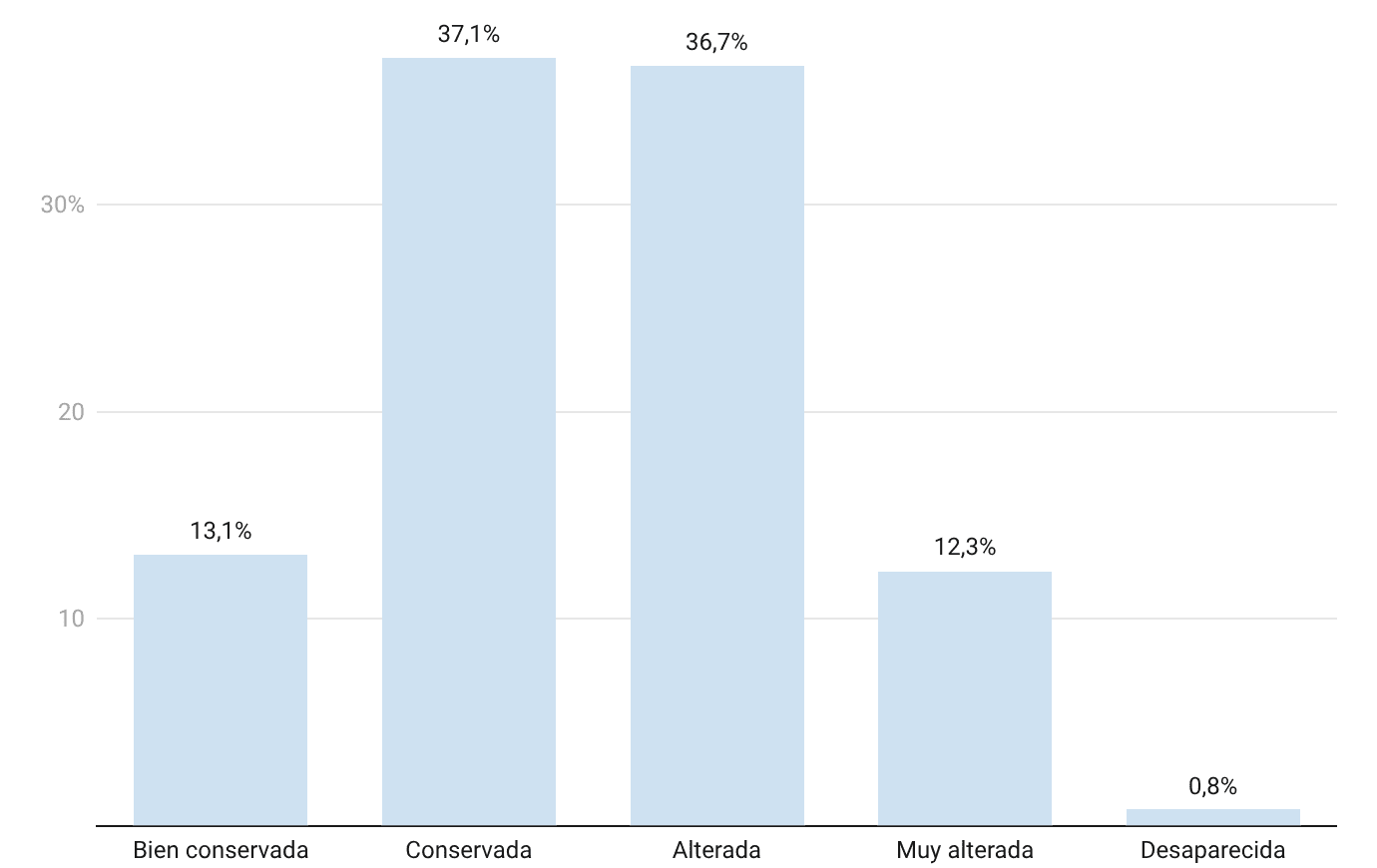 Estado de conservación IEZH